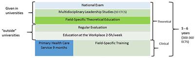 Successful Curriculum Change in Health Management and Leadership Studies for the Specialist Training Programs in Medicine in Finland